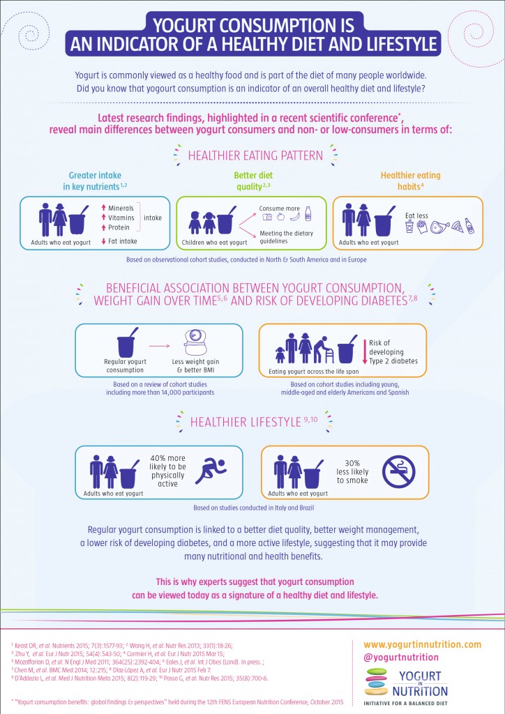 yogurt infographic