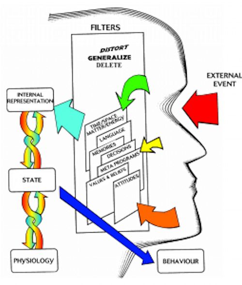 The-NLP-communication-model-500