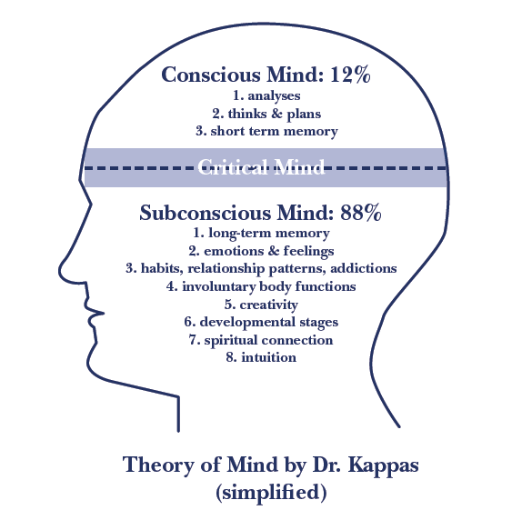 conscious-subconscious